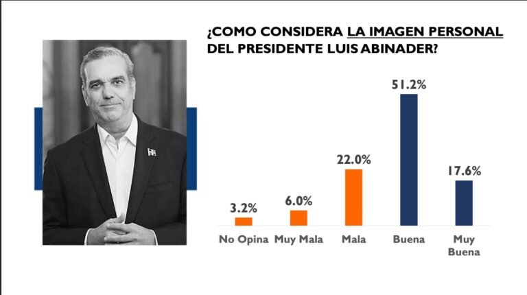 David Collado lidera escenario electoral y presidente Abinader mantiene alta aprobación